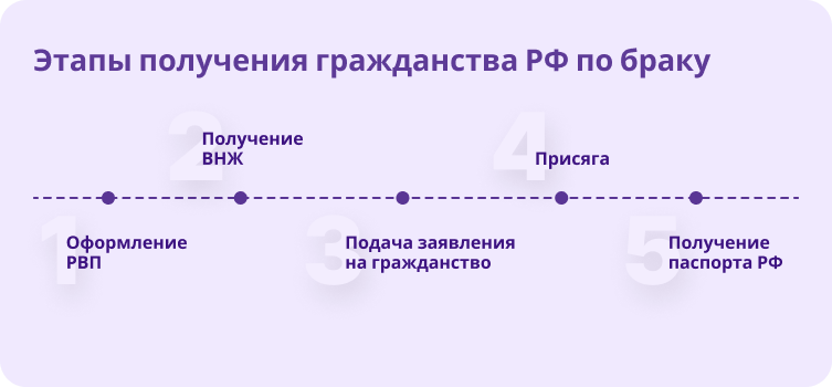 как получть гражданство по браку