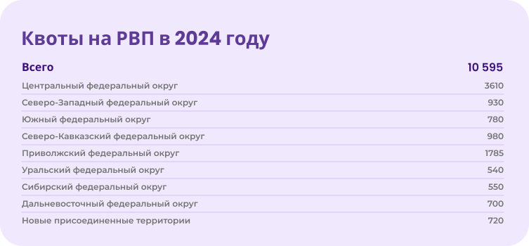 квоты рвп в 2024